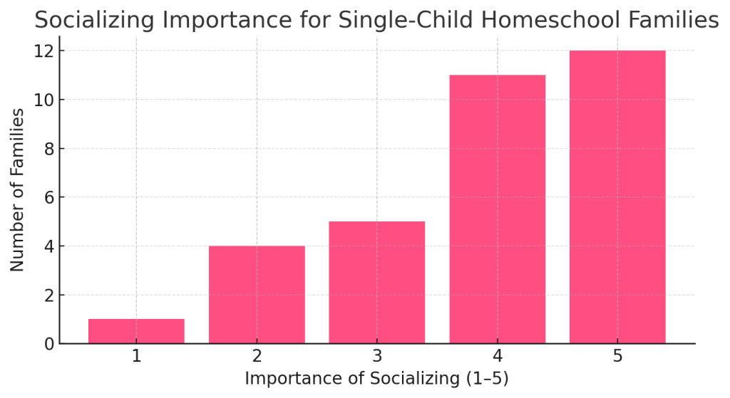 Bar chart showing how 33 single-child homeschooling families rated the importance of socializing for their child’s success. Ratings range from 1 to 5, with 1 family choosing 1, four choosing 2, five choosing 3, eleven choosing 4, and twelve choosing 5.