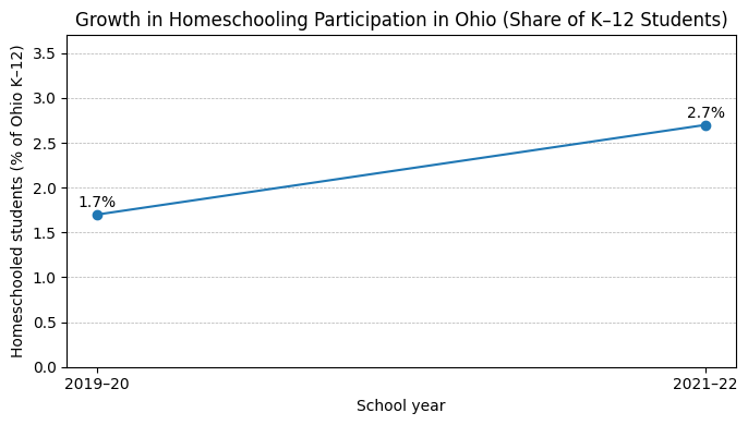Line graph showing homeschooling participation in Ohio rising from 1.7% of K–12 students in 2019–20 to 2.7% in 2021–22.